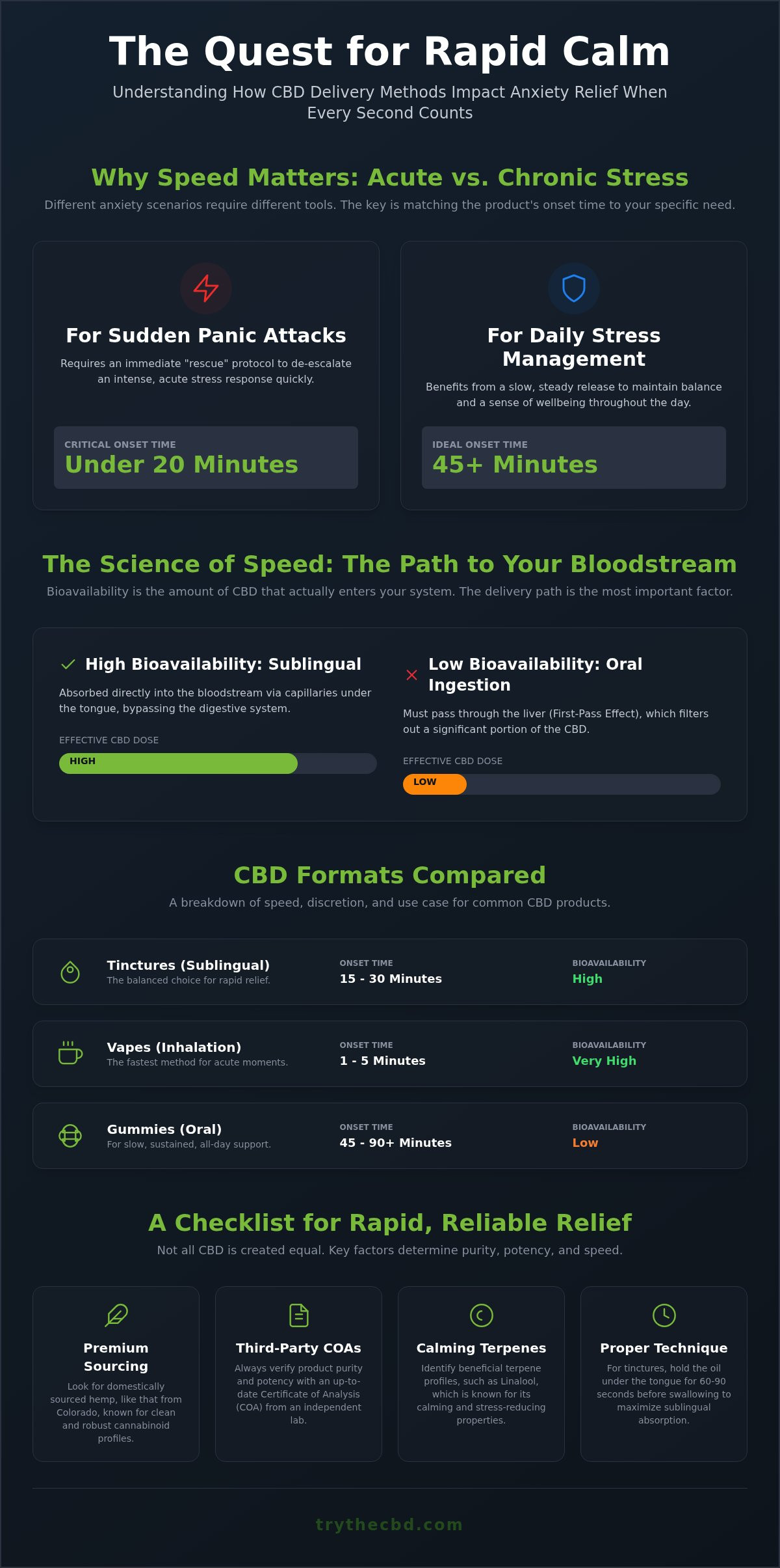 Fastest Acting CBD for Anxiety: 2026 Rapid Relief Guide