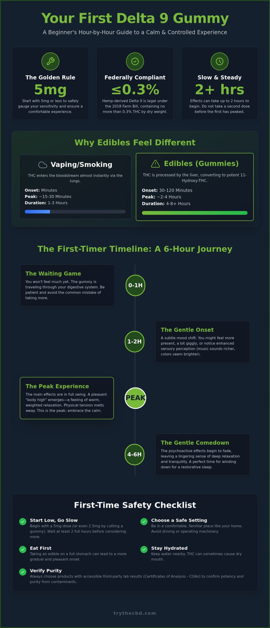 What to Expect When First Taking Delta 9 Gummies: A Beginner's Timeline